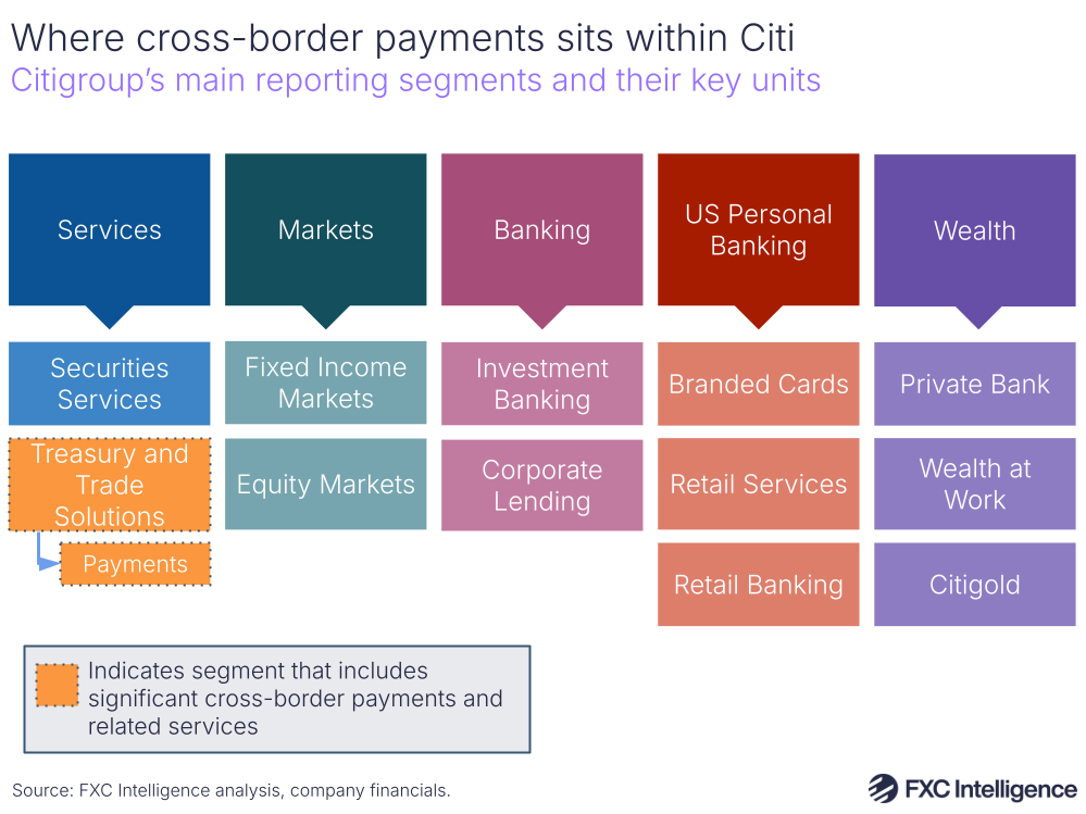 A graphic showing Citigroup's main reporting segments and their key units