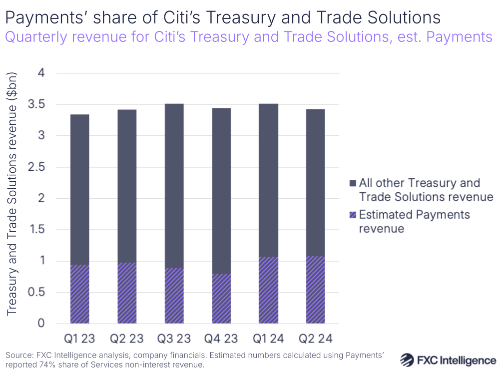 A graphic showing quarterly revenue for Citi's Treasury and Trade Solutions, est. Payments share
