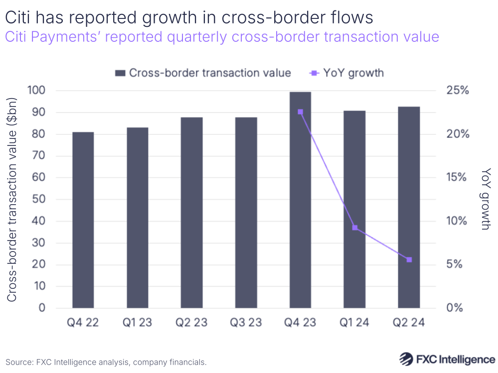A graphic showing Citi Payments' reported quarterly cross-border transaction value