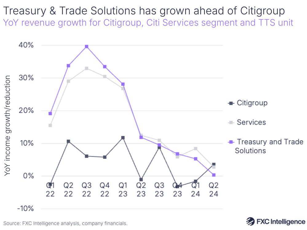 A graphic showing YoY revenue growth for Citigroup, Citi Services segment and TTS unit