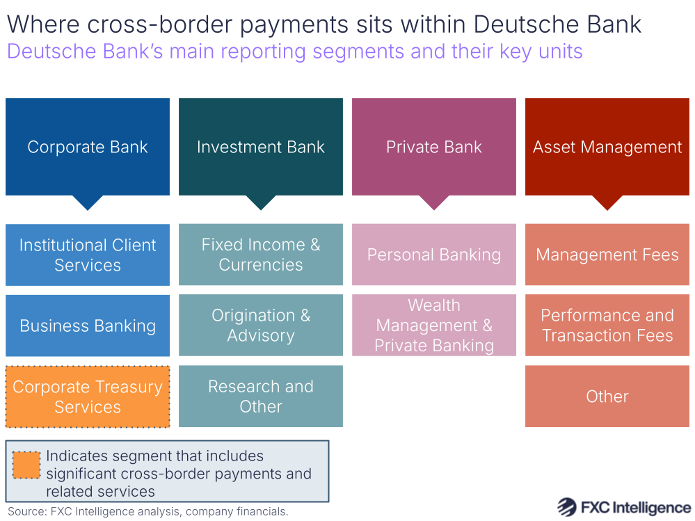 A graphic showing Deutsche Bank's main reporting segments and their key units