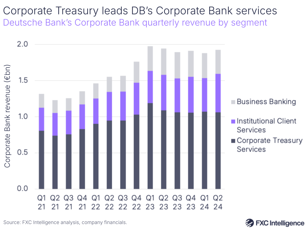 A graphic showing Deutsche Bank's Corporate Bank quarterly revenue by segment