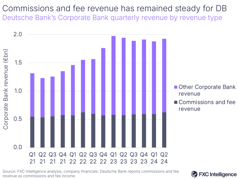 A graphic showing Deutsche Bank's Corporate Bank quarterly revenue by revenue type
