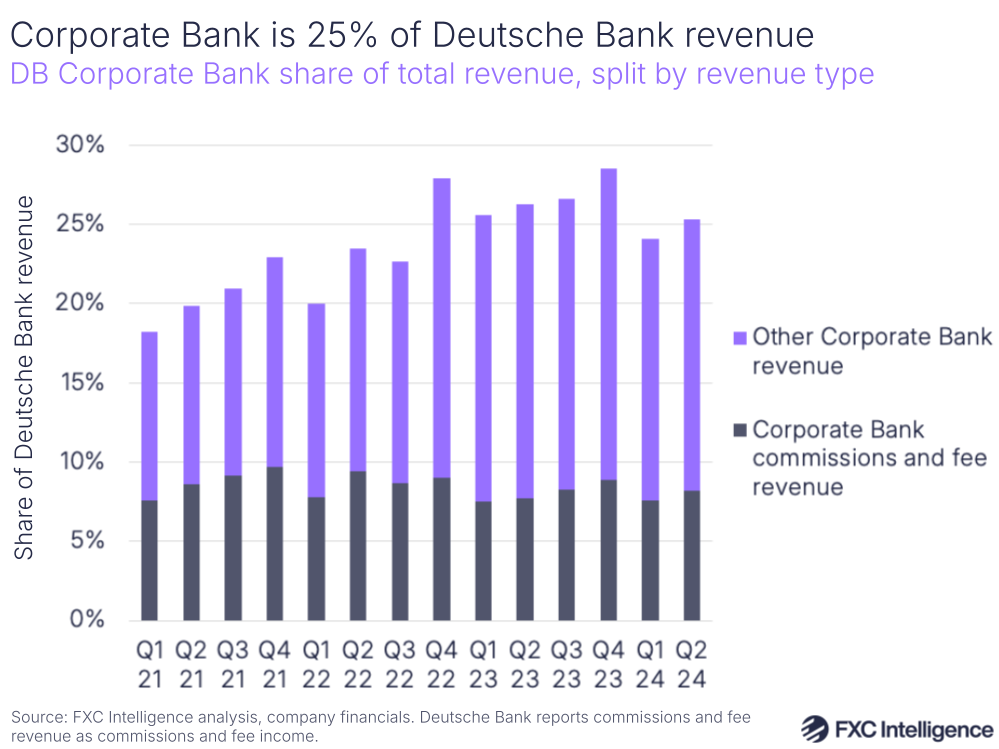 A graphic showing Deutsche Bank's Corporate Bank share of total revenue, split by revenue type
