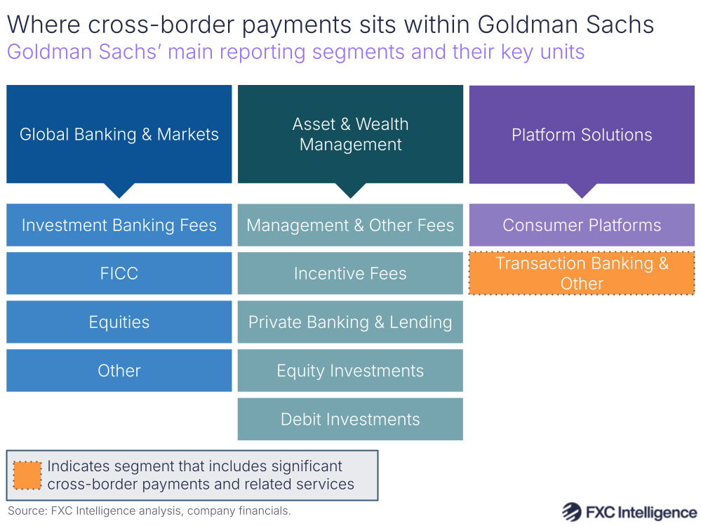 A graphic showing Goldman Sachs' reporting segments and their key units