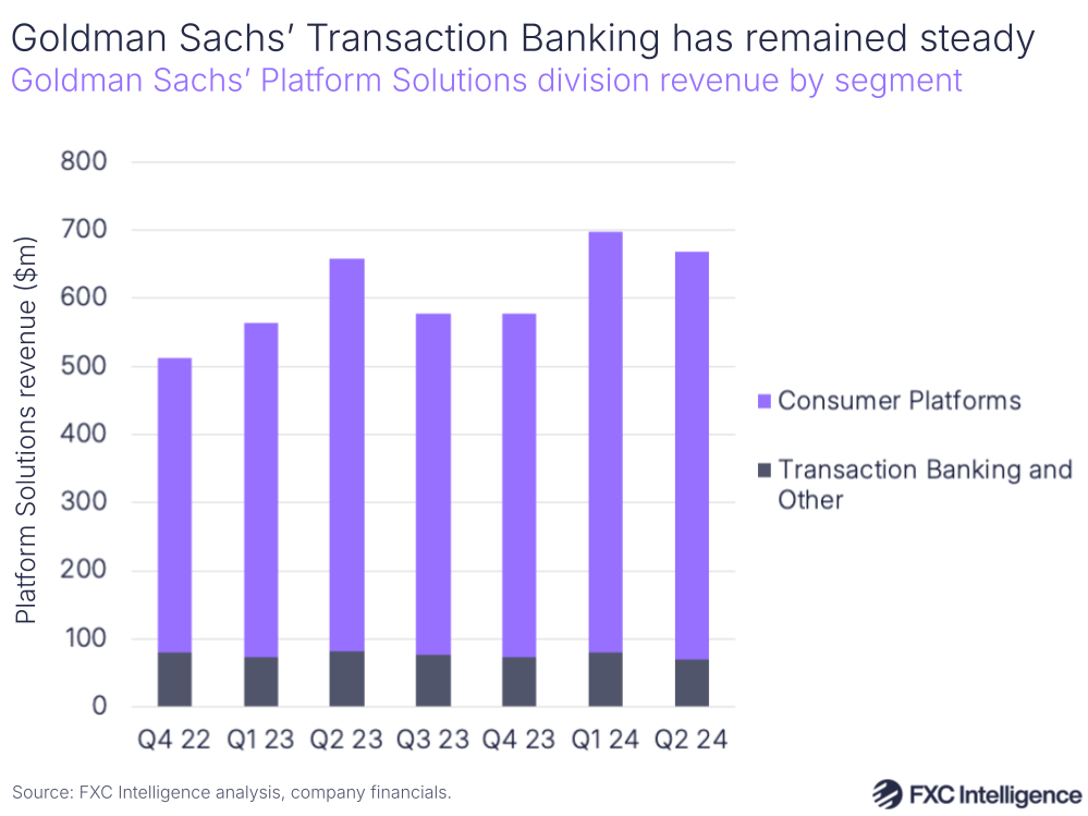A graphic showing Goldman Sachs' Platform Solutions division revenue by segment
