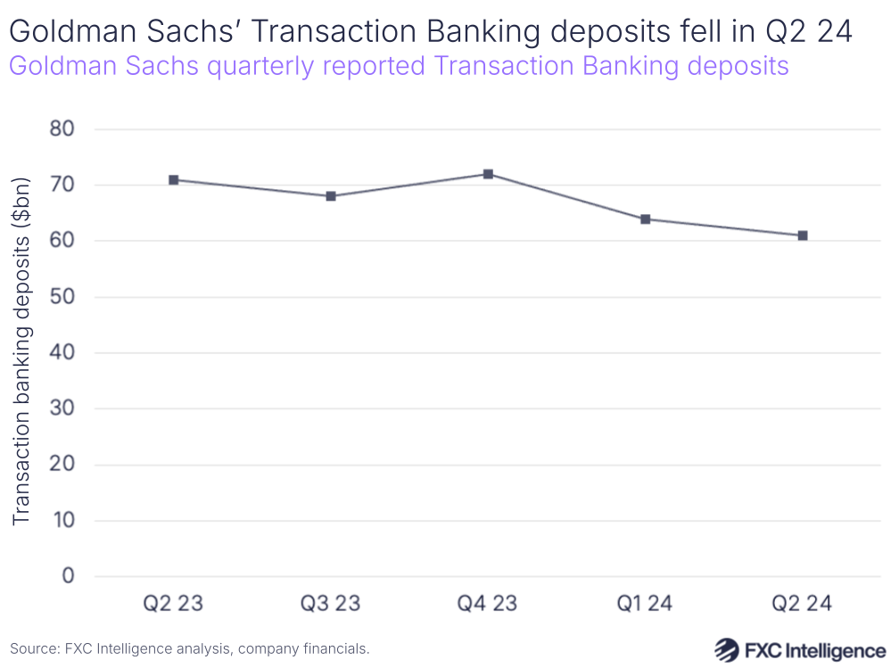 A graphic showing Goldman Sachs' quarterly reported Transaction Banking deposits