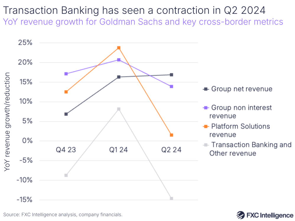 A graphic showing YoY revenue growth for Goldman Sachs and key cross-border-related metrics