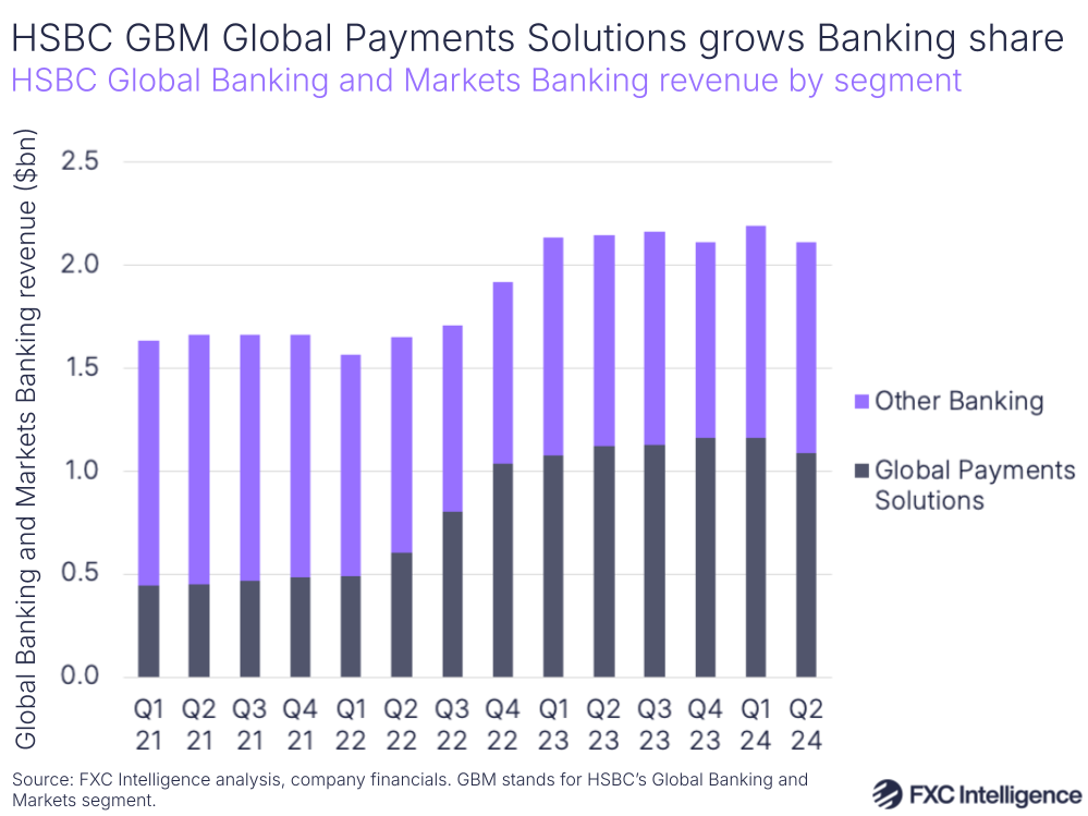 A graphic showing quarterly HSBC Global Banking and Markets Banking revenue by segment