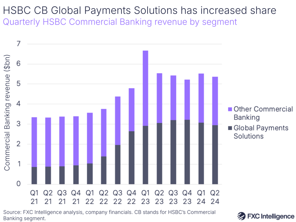 A graphic showing quarterly HSBC Commercial Banking revenue by segment