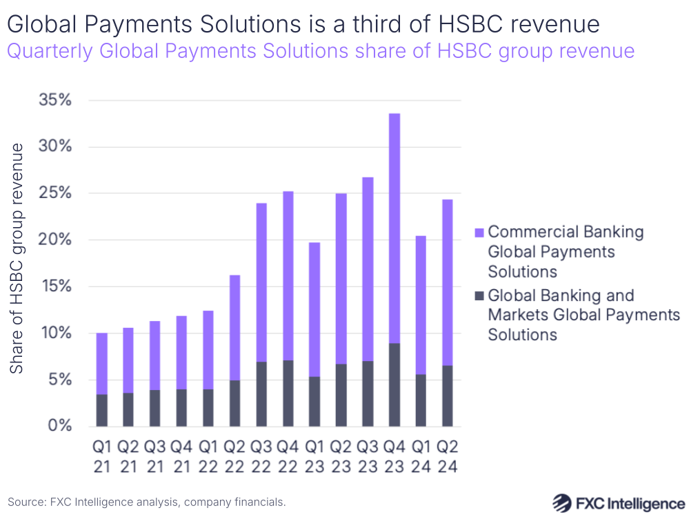 A graphic showing quarterly Global Payments Solutions share of HSBC group revenue