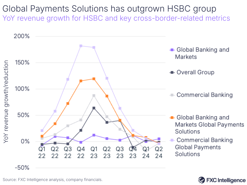 A graphic showing YoY revenue growth for HSBC and key cross-border-related metrics