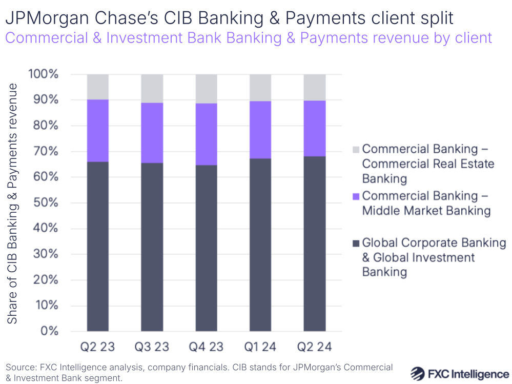 A graphic showing JPMorgan Chase's Commercial & Investment Bank Banking & Payments client revenue share