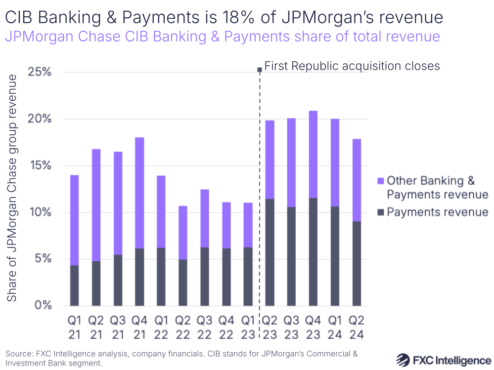 A graphic showing JPMorgan Chase's CIB Banking & Payments share of total revenue