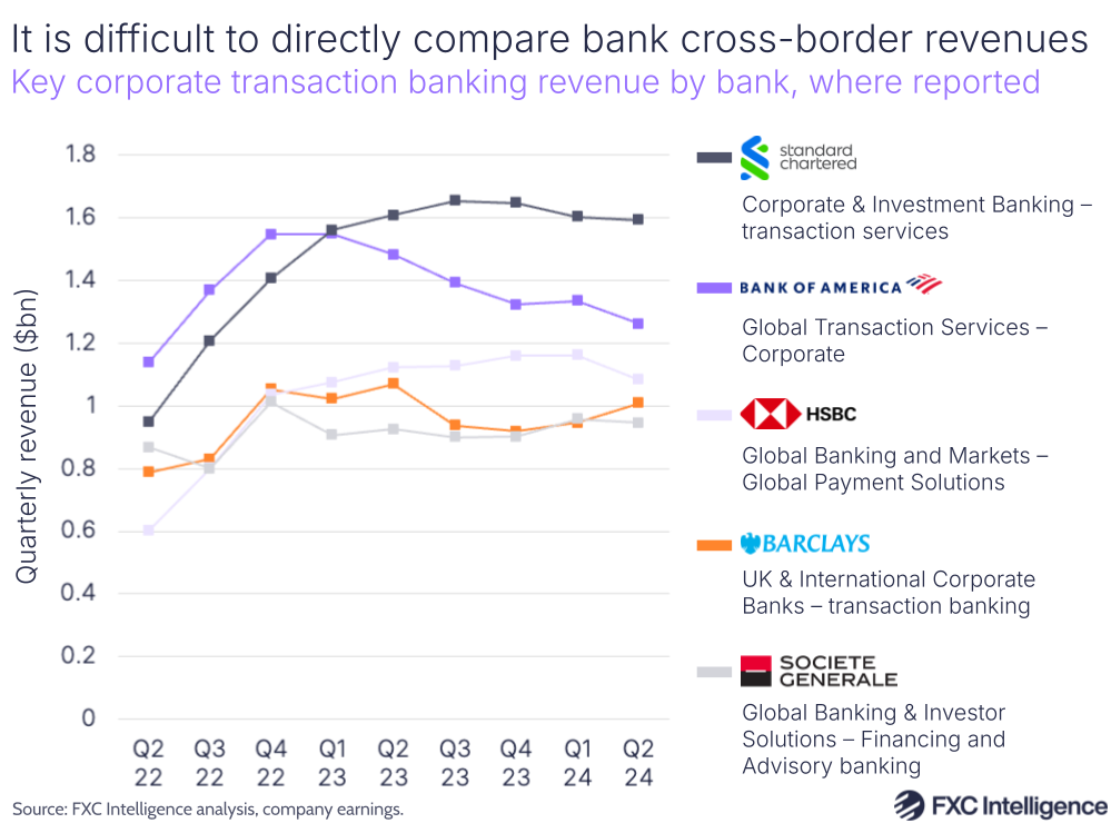 A graphic showing key corporate transaction banking revenue by bank (Standard Chartered, Bank of America, HSBC, Barclays and Societe Generale), where reported