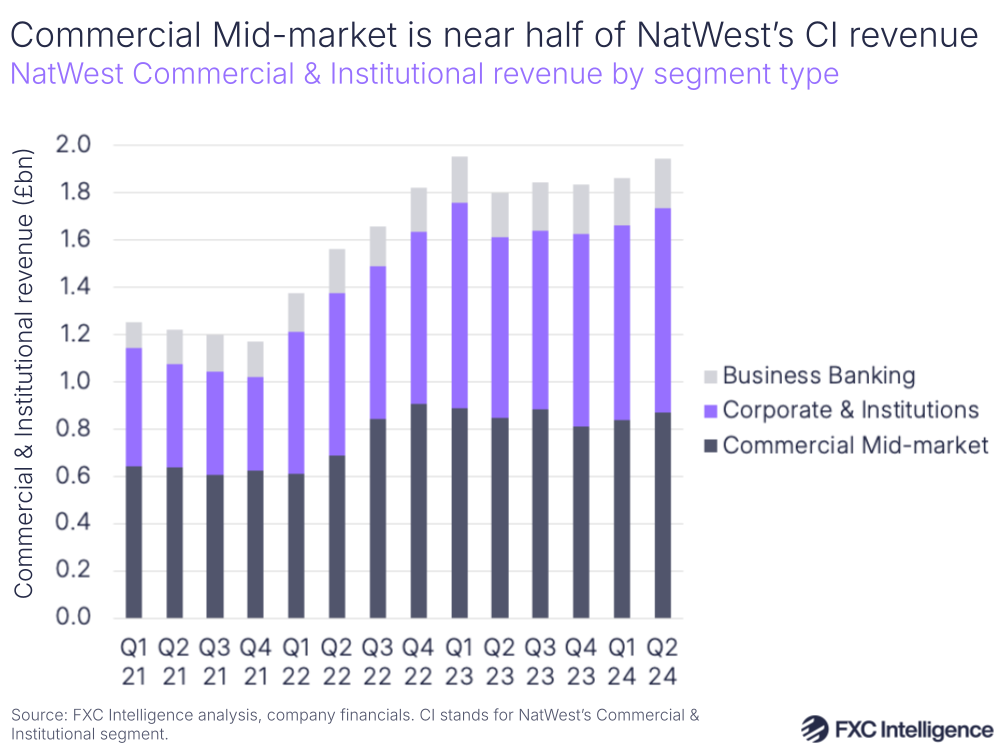 A graphic showing NatWest Commercial & Institutional revenue by segment type