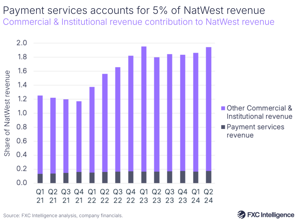 A graphic showing NatWest Commercial & Institutional revenue contribution to total NatWest revenue