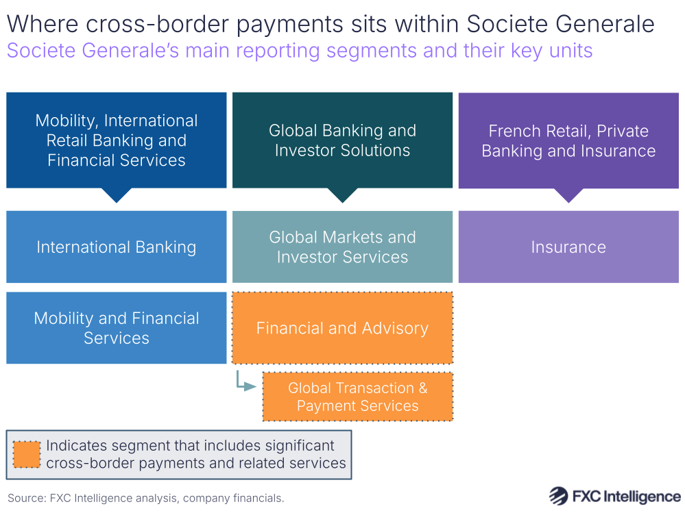 A graphic showing Societe Generale's main reporting segments and their key units