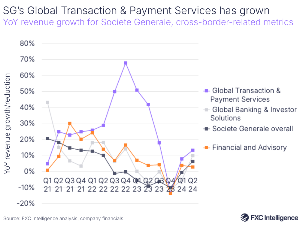 A graphic showing YoY revenue growth for Societe Generale and key cross-border-related metrics