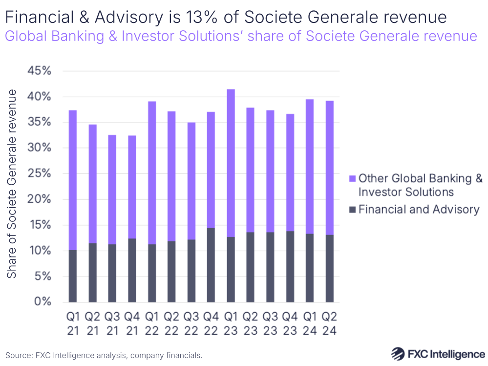 A graphic showing Global Banking & Investor Solutions' share of Societe Generale revenue