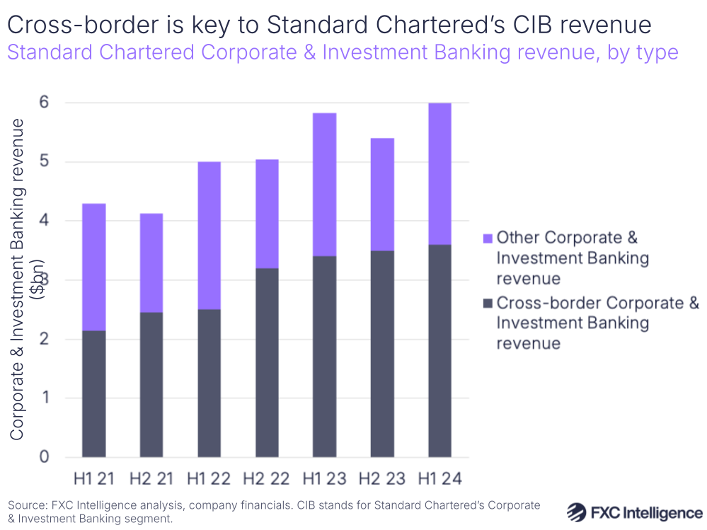 A graphic showing cross-border Corporate & Investment Banking revenue at Standard Chartered