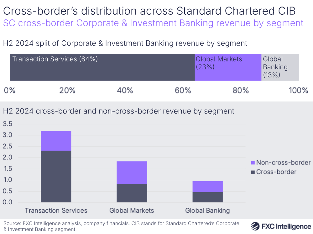 A graphic showing Standard Chartered cross-border Corporate & Investment Banking revenue by segment