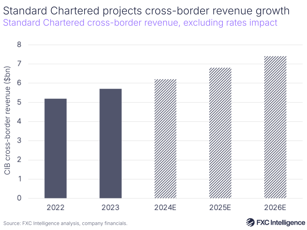 A graphic showing Standard Chartered yearly cross-border revenue, excluding rates impact, 2022-2023 and 2024-2026 estimated