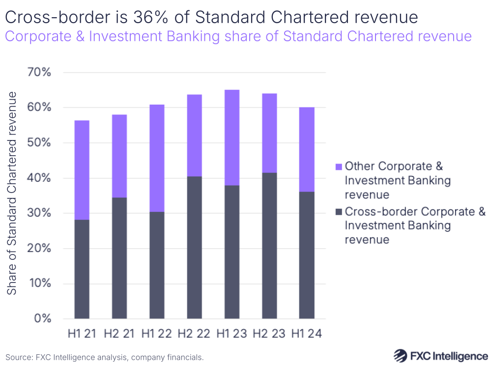 A graphic showing Corporate & Investment Banking contribution to Standard Chartered revenue