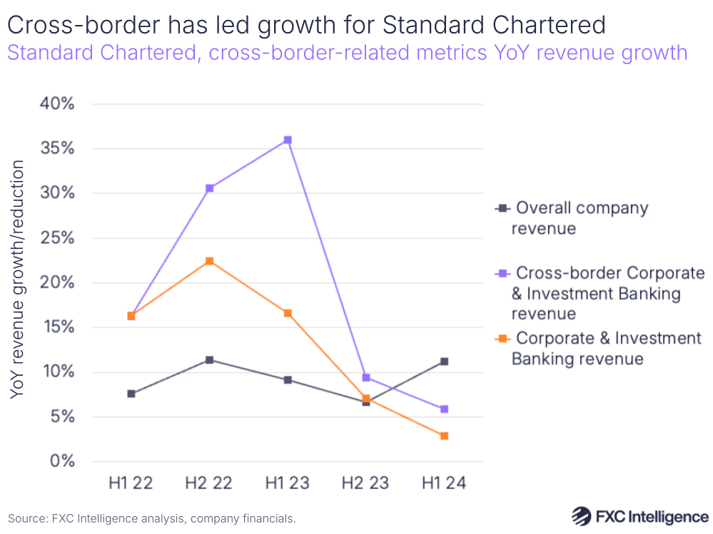 A graphic showing Standard Chartered and key cross-border-related metrics YoY revenue growth, H1 22-H1 24