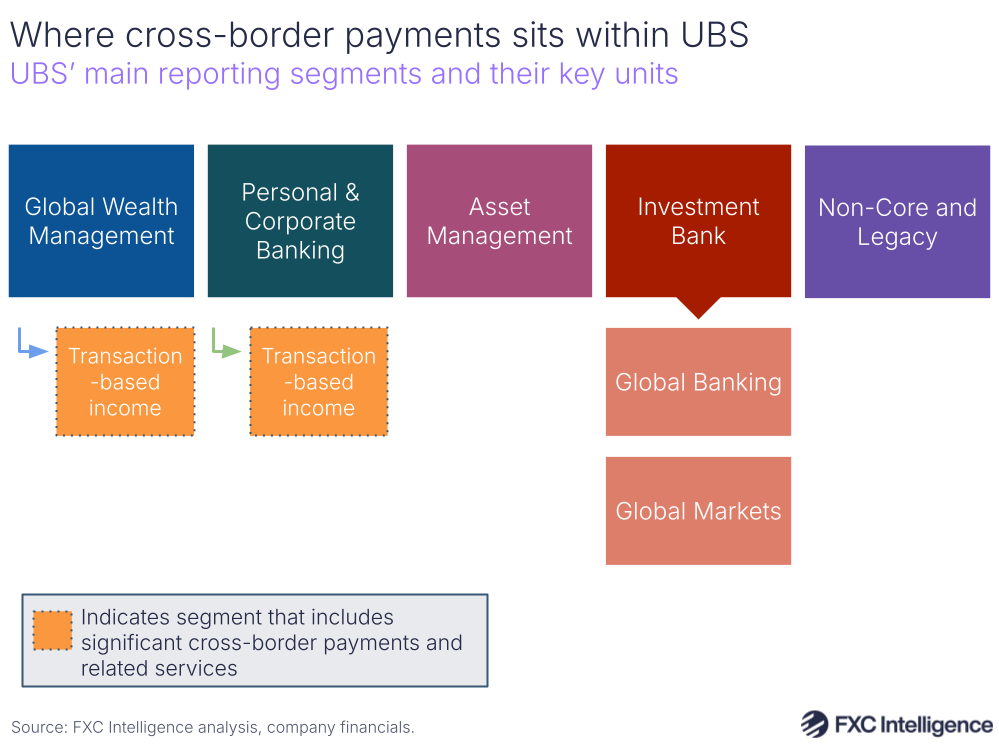 A graphic showing UBS' main reporting segments and their key units