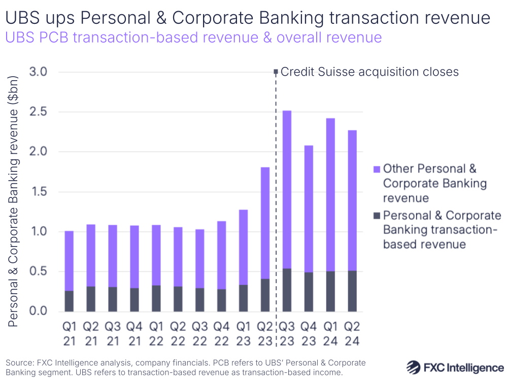 A graphic showing UBS Personal & Corporate Banking transaction-based revenue & overall revenue