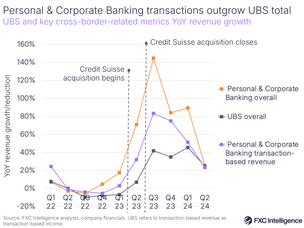 A graphic showing UBS and key cross-border-related metrics YoY revenue growth