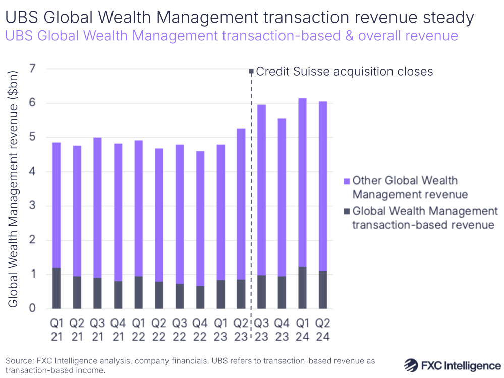 A graphic showing UBS Global Wealth Management transaction-based income & overall revenue