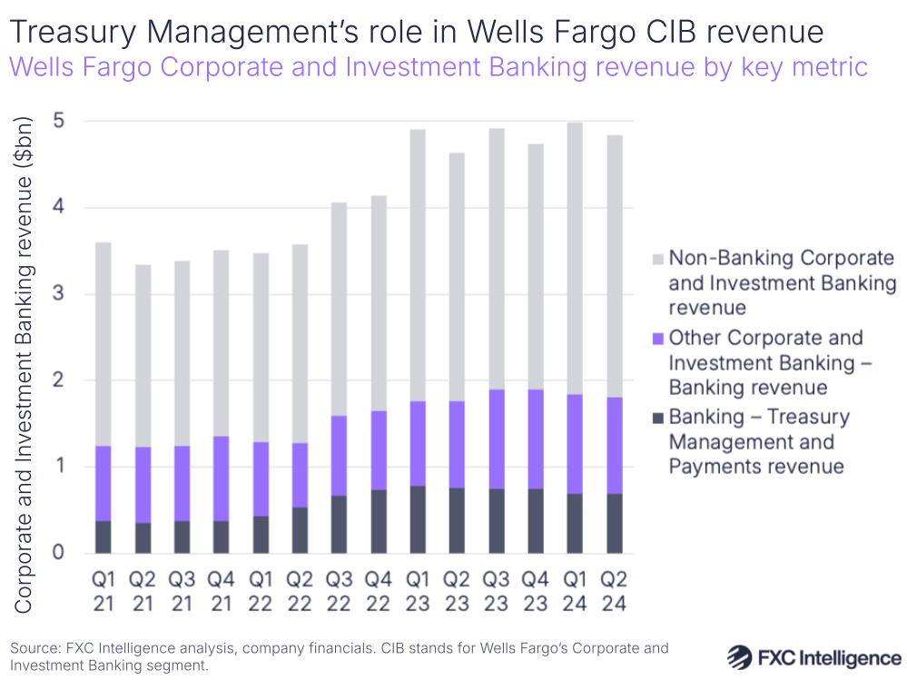 A graphic showing Wells Fargo Corporate and Investment Banking revenue by key metric