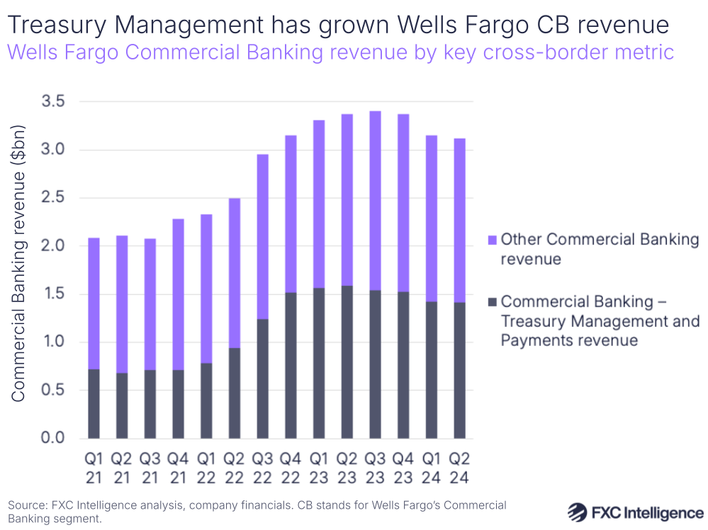 A graphic showing Wells Fargo Commercial Banking revenue by key cross-border metric