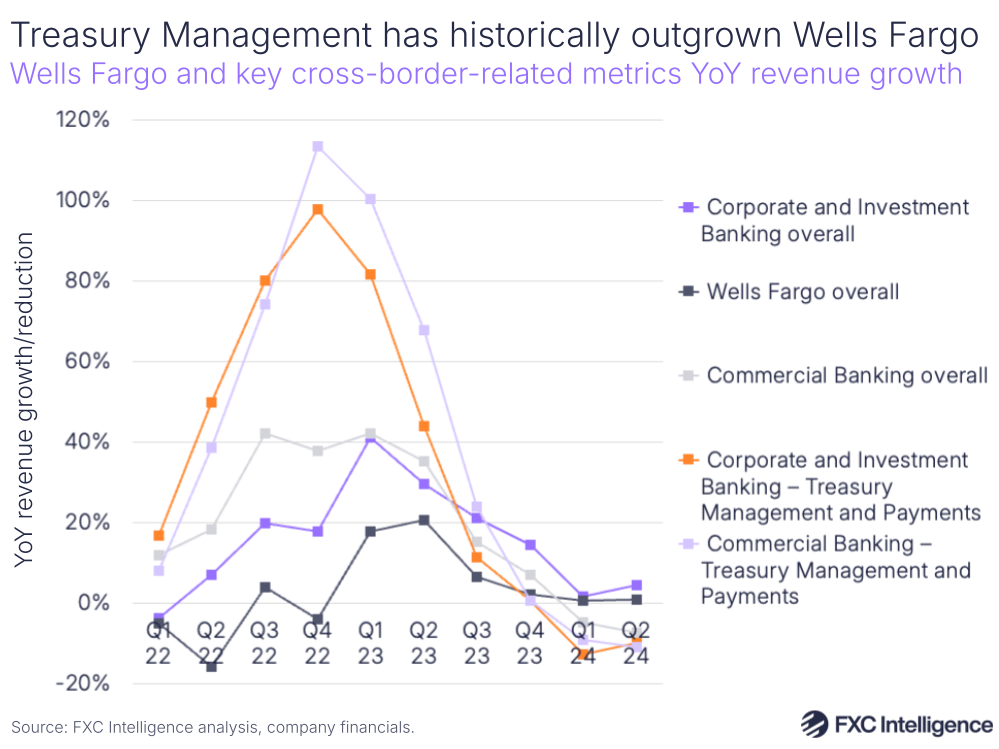 A graphic showing Wells Fargo and key cross-border-related metrics YoY revenue growth