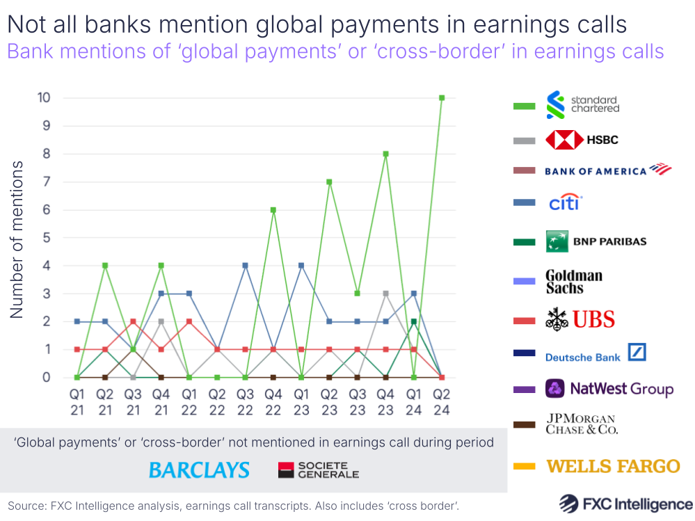 A graphic showing the mentions of 'global payments' and 'cross-border' in quarterly earnings calls by bank