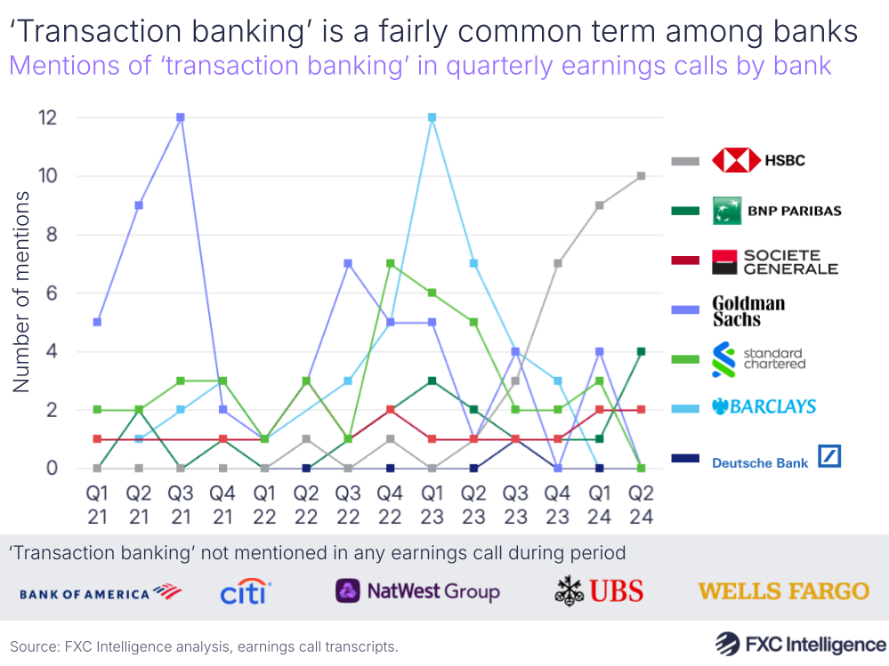 A graphic showing the mentions of 'transaction banking' in quarterly earnings calls by bank