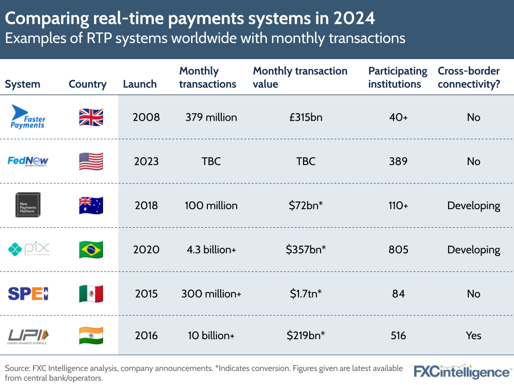 Comparing real-time payments systems in 2024
Examples of RTP systems worldwide with monthly transactions