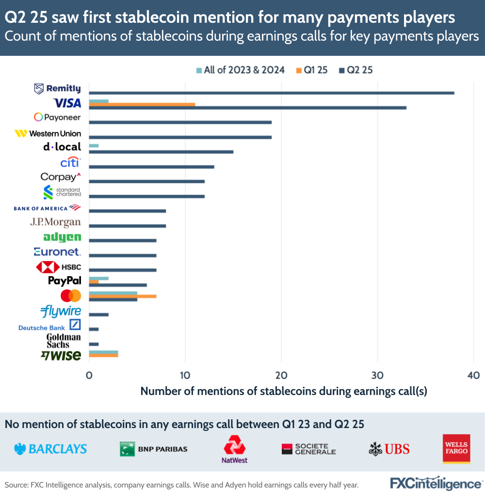 A graphic showing the count of mentions of stablecoins during earnings calls for assessed key payments players, split by Q1 2023-Q4 2024, Q1 2025 and Q2 2025 for each player, with the assessed players with no mention of stablecoins in any earnings call between Q1 2023 and Q2 2025 listed below