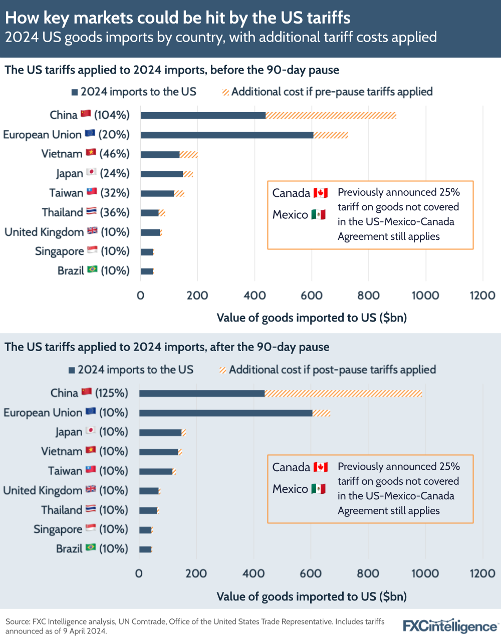 How key markets could be hit by the US tariffs
2024 US goods imports by country, with additional tariff costs applied
