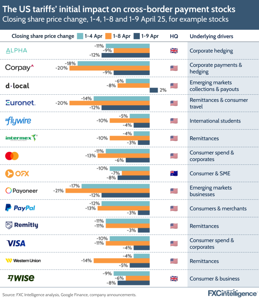 The US tariffs’ initial impact on cross-border payment stocks
Closing share price change, 1-4, 1-8 and 1-9 April 25, for example stocks
