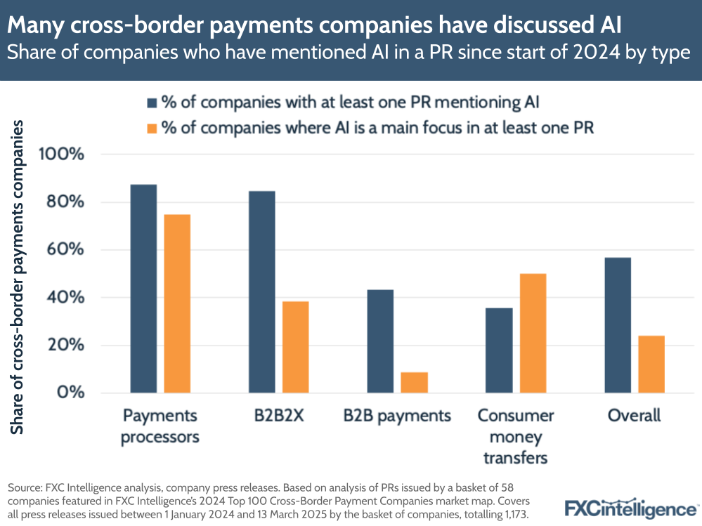 A graphic showing the share of companies who have mentioned AI (split by companies with at least one press release mentioning AI and share of companies where AI is the main focus in at least one press) in a press release since the start of 2024 by type (B2B2X, payments processors, B2B payments, consumer money transfers and overall)