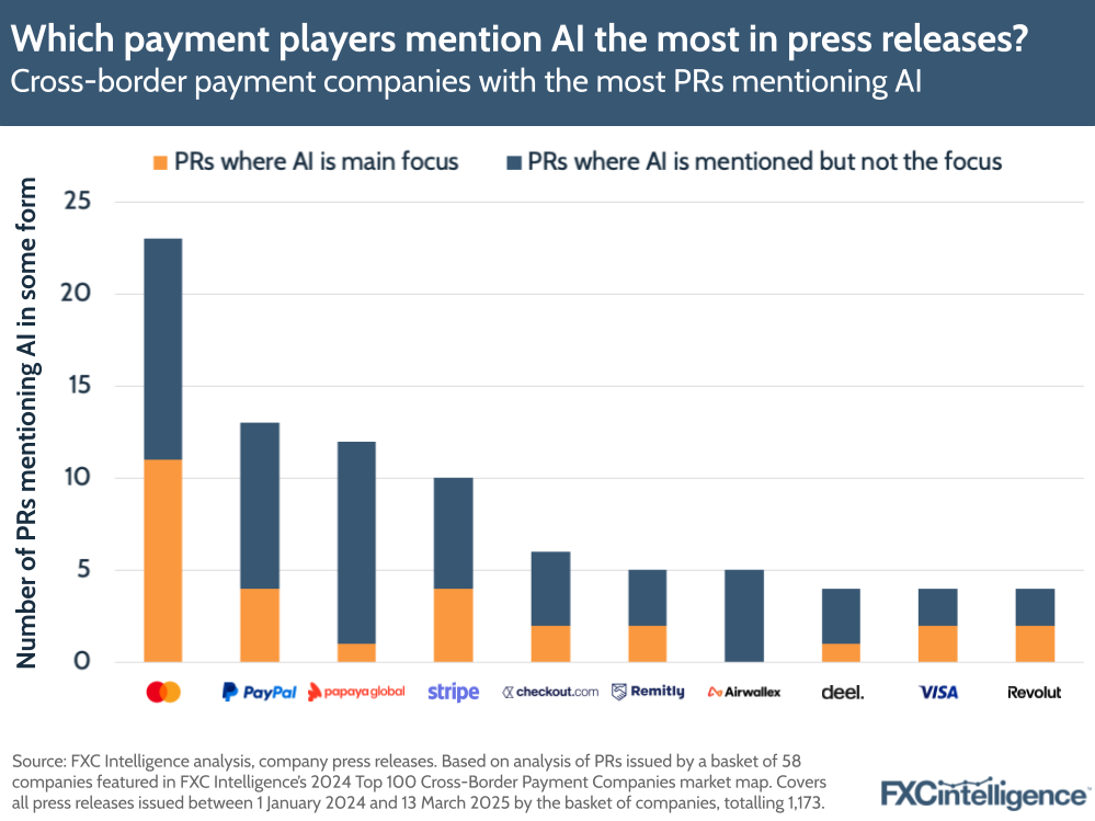 A graphic showing the cross-border payment companies with the most press releases mentioning AI (Mastercard, PayPal, Papaya, Stripe, Checkout.com, Remitly, Airwallex, Deel, Visa and Revolut)