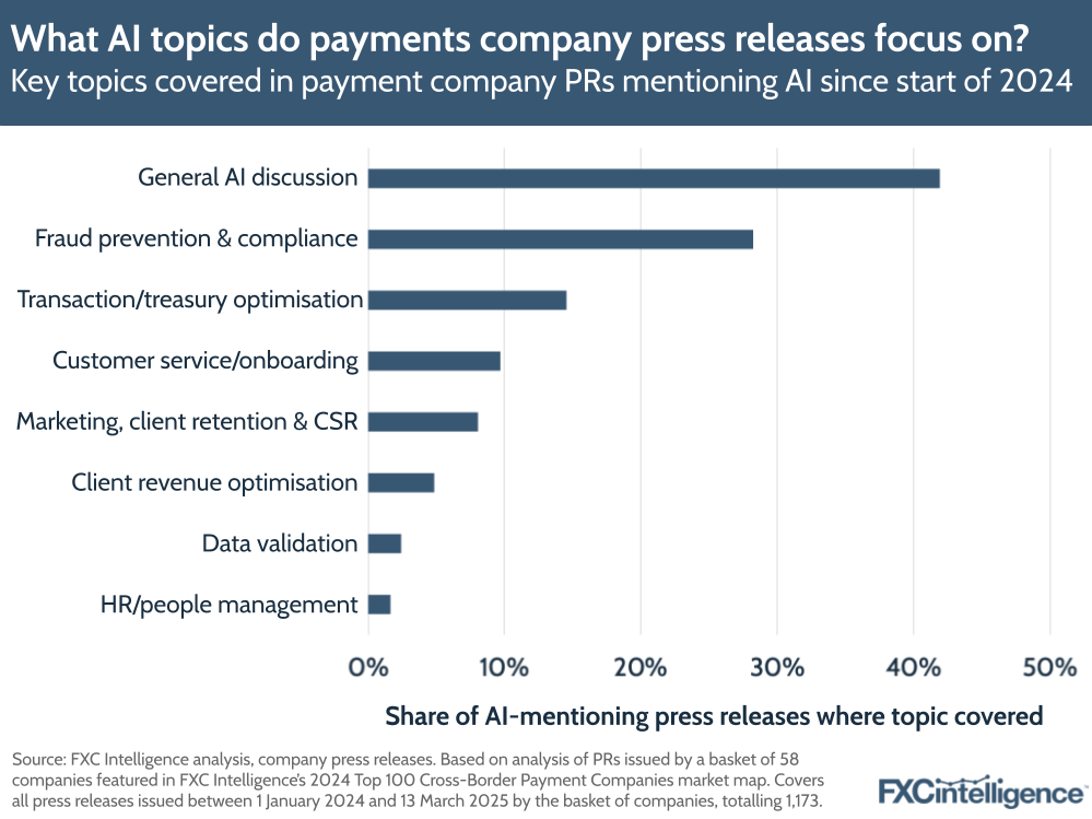 A graphic showing the key topics (general AI discussion; fraud prevention & compliance; transaction/treasury optimisation; customer service/onboarding; marketing, client retention & CSR; client revenue optimisation; data validation; and HR/people management) covered in payment company press releases mentioning AI since the start of 2024