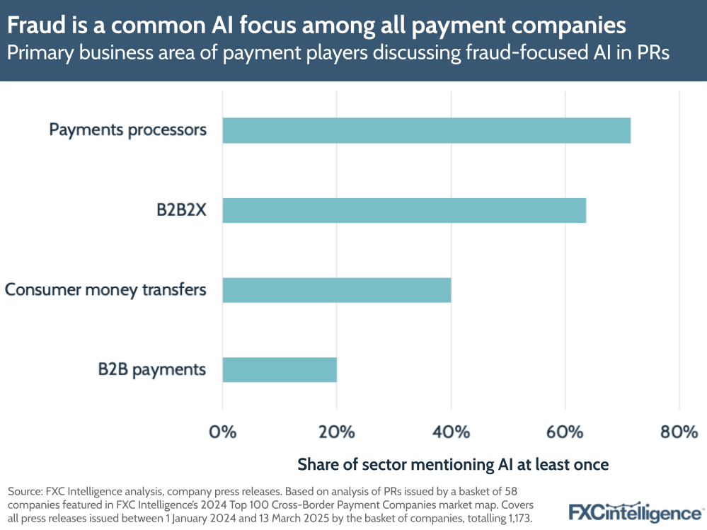 A graphic showing the primary business area of payment players (payments processors, B2B2X, consumer money transfers and B2B payments) discussing fraud-focused AI in press releases, with the share of each sector mentioning AI at least once