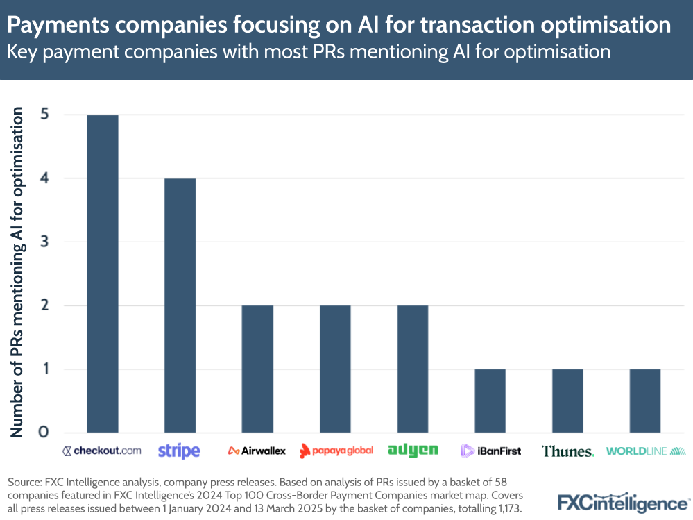 A graphic showing the key payment companies (Checkout.com, Stripe, Airwallex, Papaya, Adyen, iBanFirst, Thunes and Worldline) with the most press releases mentioning AI for transaction optimisation