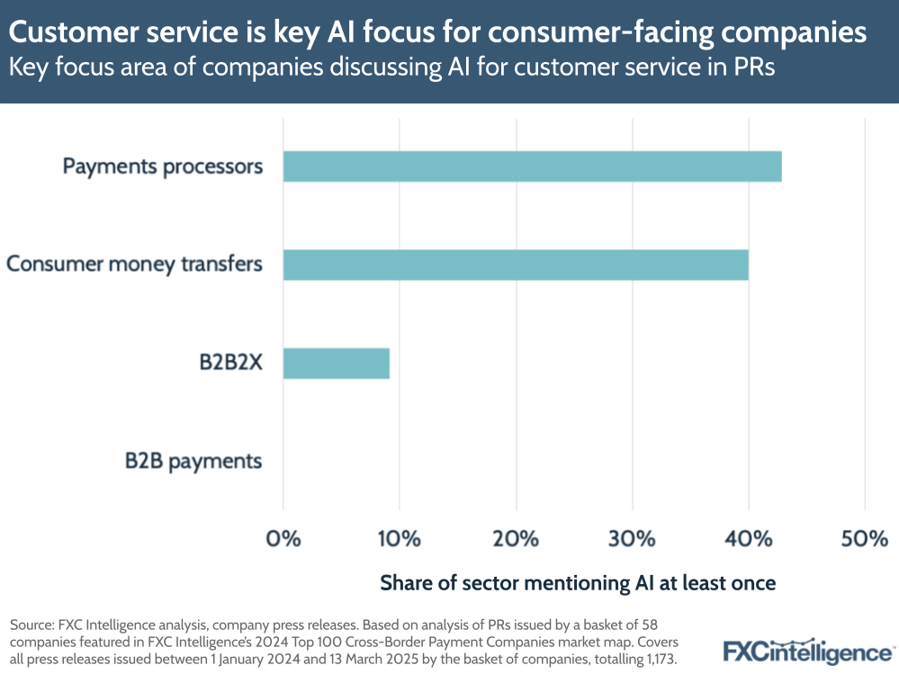 A graphic showing the primary business area of payment players (payments processors, B2B2X, consumer money transfers and B2B payments) discussing AI for customer service in press releases, with the share of each sector mentioning AI at least once