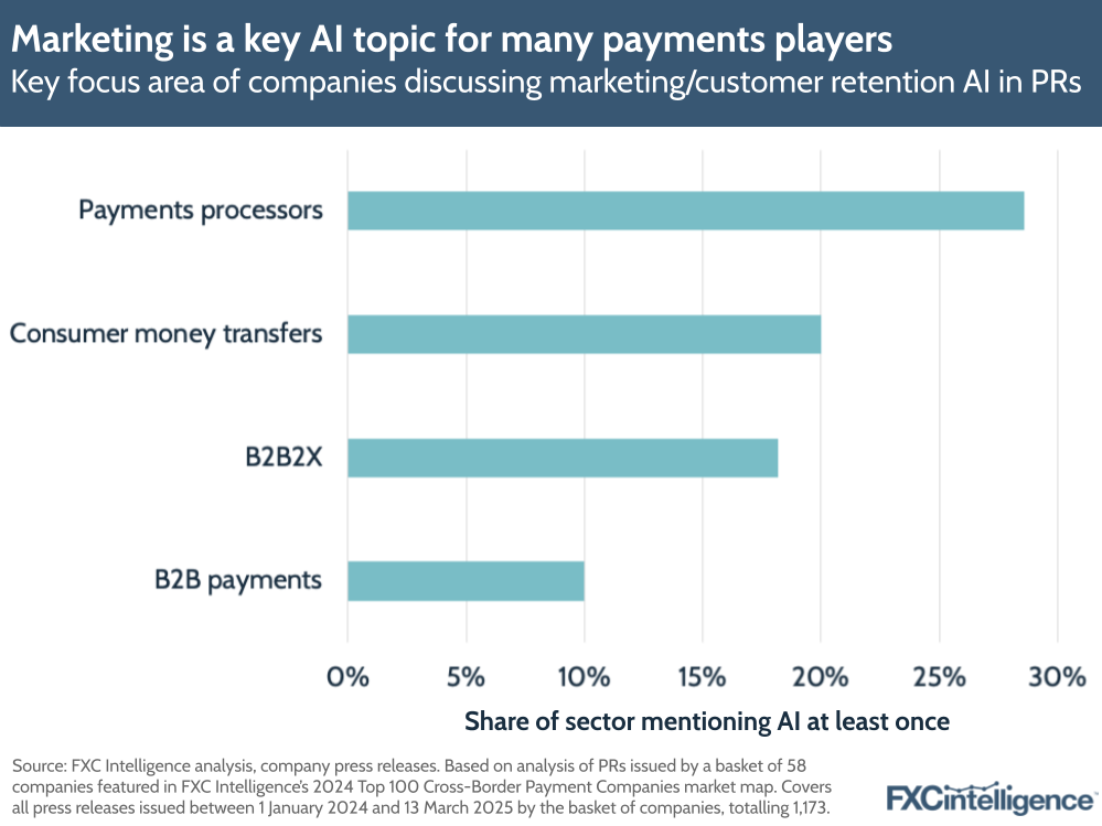 A graphic showing the primary business area of payment players (payments processors, B2B2X, consumer money transfers and B2B payments) discussing AI for marketing/customer retention in press releases, with the share of each sector mentioning AI at least once