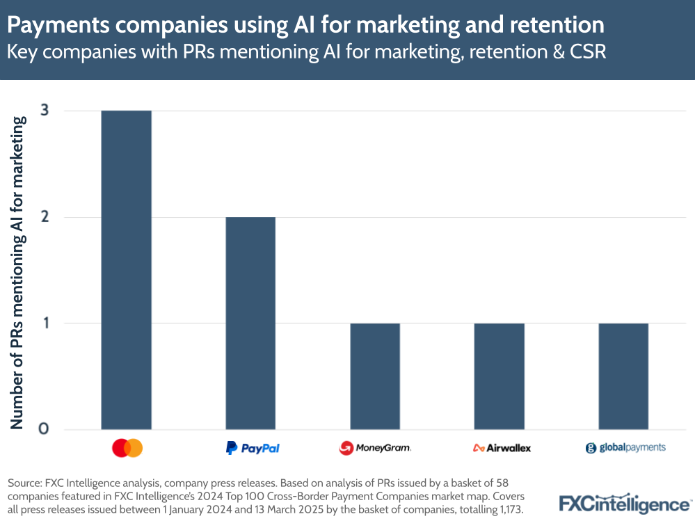 A graphic showing the key payment companies (Mastercard, PayPal, MoneyGram, Airwallex and Global Payments) with the most press releases mentioning AI for marketing, retention & corporate and social responsibility